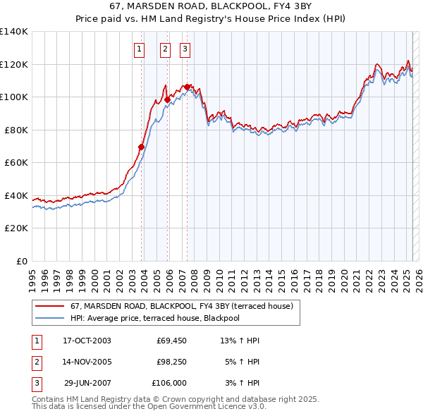 67, MARSDEN ROAD, BLACKPOOL, FY4 3BY: Price paid vs HM Land Registry's House Price Index