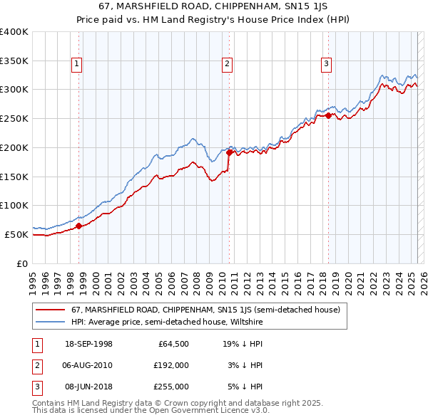 67, MARSHFIELD ROAD, CHIPPENHAM, SN15 1JS: Price paid vs HM Land Registry's House Price Index