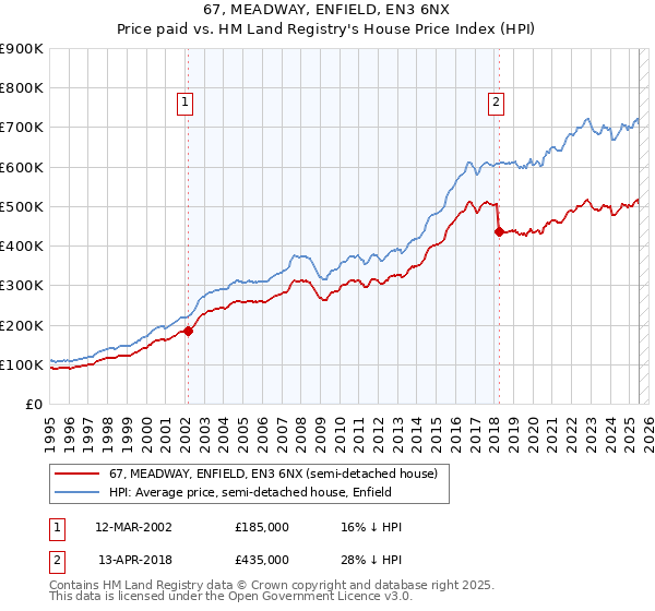 67, MEADWAY, ENFIELD, EN3 6NX: Price paid vs HM Land Registry's House Price Index