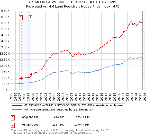 67, MELROSE AVENUE, SUTTON COLDFIELD, B73 6NS: Price paid vs HM Land Registry's House Price Index