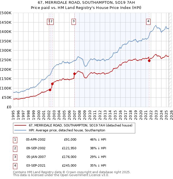 67, MERRIDALE ROAD, SOUTHAMPTON, SO19 7AH: Price paid vs HM Land Registry's House Price Index