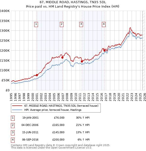 67, MIDDLE ROAD, HASTINGS, TN35 5DL: Price paid vs HM Land Registry's House Price Index