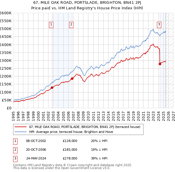 67, MILE OAK ROAD, PORTSLADE, BRIGHTON, BN41 2PJ: Price paid vs HM Land Registry's House Price Index