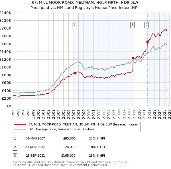 67, MILL MOOR ROAD, MELTHAM, HOLMFIRTH, HD9 5LW: Price paid vs HM Land Registry's House Price Index