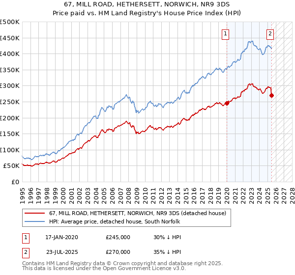 67, MILL ROAD, HETHERSETT, NORWICH, NR9 3DS: Price paid vs HM Land Registry's House Price Index