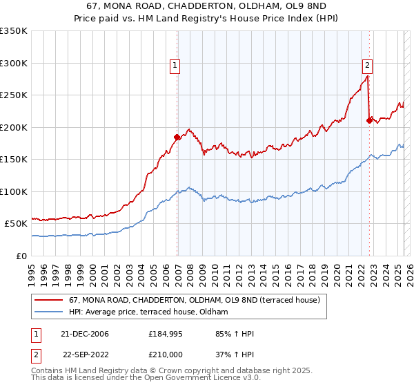 67, MONA ROAD, CHADDERTON, OLDHAM, OL9 8ND: Price paid vs HM Land Registry's House Price Index