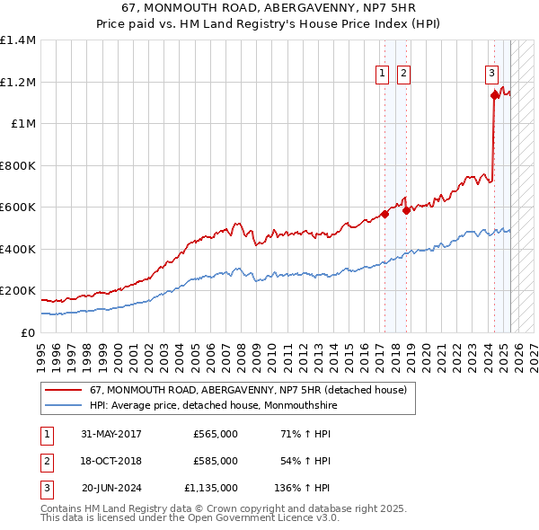67, MONMOUTH ROAD, ABERGAVENNY, NP7 5HR: Price paid vs HM Land Registry's House Price Index