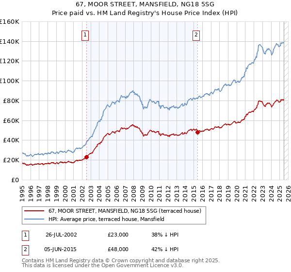 67, MOOR STREET, MANSFIELD, NG18 5SG: Price paid vs HM Land Registry's House Price Index