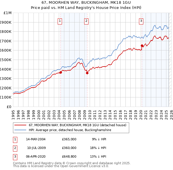 67, MOORHEN WAY, BUCKINGHAM, MK18 1GU: Price paid vs HM Land Registry's House Price Index