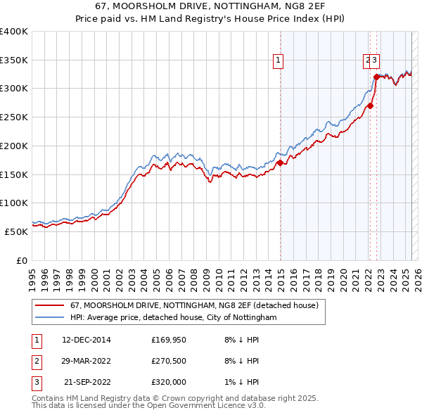 67, MOORSHOLM DRIVE, NOTTINGHAM, NG8 2EF: Price paid vs HM Land Registry's House Price Index