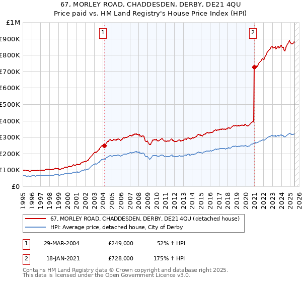 67, MORLEY ROAD, CHADDESDEN, DERBY, DE21 4QU: Price paid vs HM Land Registry's House Price Index