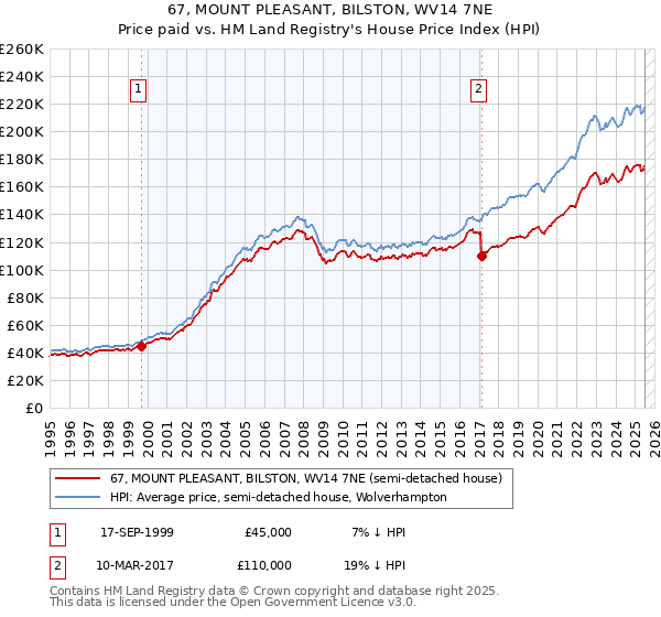 67, MOUNT PLEASANT, BILSTON, WV14 7NE: Price paid vs HM Land Registry's House Price Index