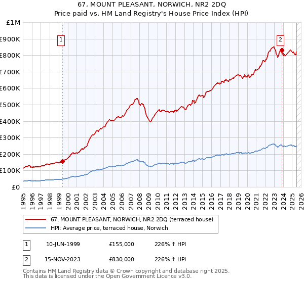 67, MOUNT PLEASANT, NORWICH, NR2 2DQ: Price paid vs HM Land Registry's House Price Index