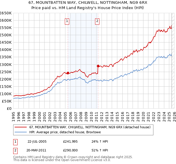 67, MOUNTBATTEN WAY, CHILWELL, NOTTINGHAM, NG9 6RX: Price paid vs HM Land Registry's House Price Index