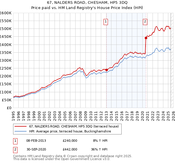 67, NALDERS ROAD, CHESHAM, HP5 3DQ: Price paid vs HM Land Registry's House Price Index