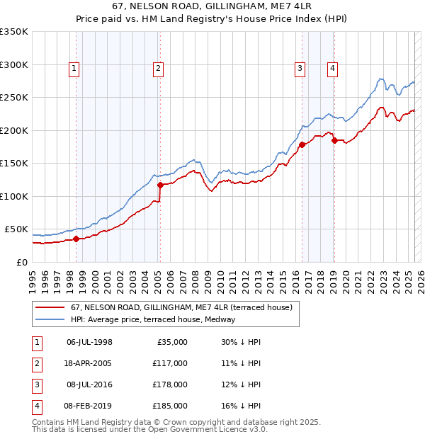 67, NELSON ROAD, GILLINGHAM, ME7 4LR: Price paid vs HM Land Registry's House Price Index