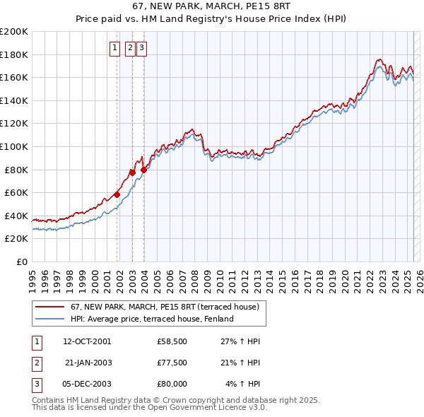 67, NEW PARK, MARCH, PE15 8RT: Price paid vs HM Land Registry's House Price Index
