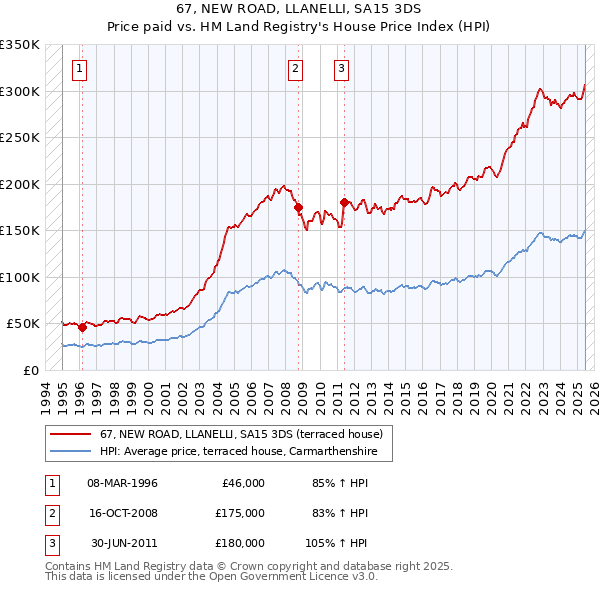 67, NEW ROAD, LLANELLI, SA15 3DS: Price paid vs HM Land Registry's House Price Index