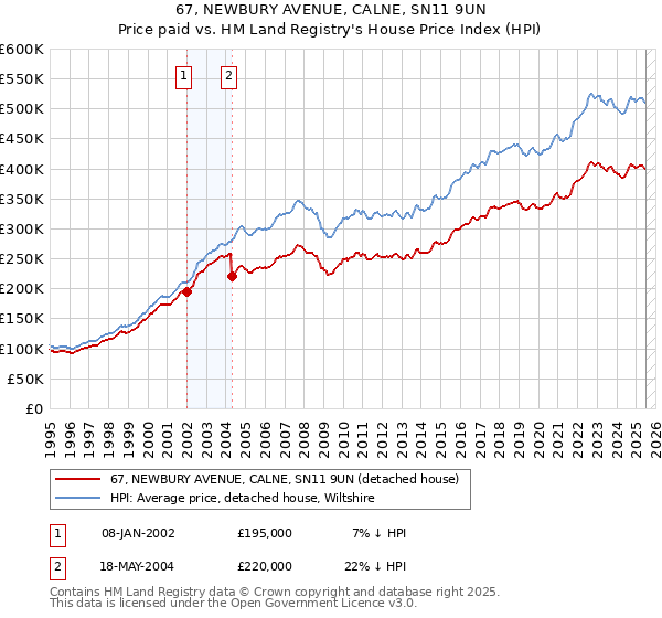 67, NEWBURY AVENUE, CALNE, SN11 9UN: Price paid vs HM Land Registry's House Price Index