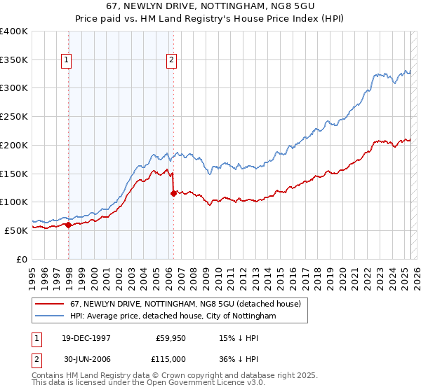 67, NEWLYN DRIVE, NOTTINGHAM, NG8 5GU: Price paid vs HM Land Registry's House Price Index