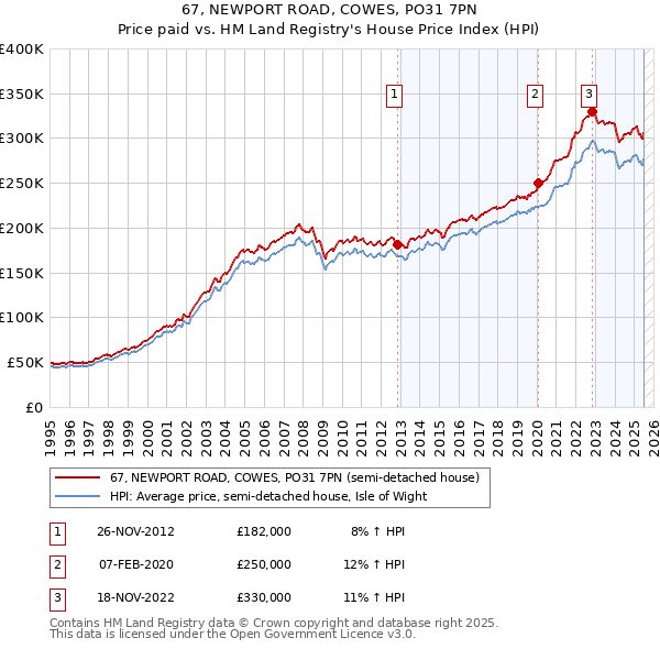67, NEWPORT ROAD, COWES, PO31 7PN: Price paid vs HM Land Registry's House Price Index