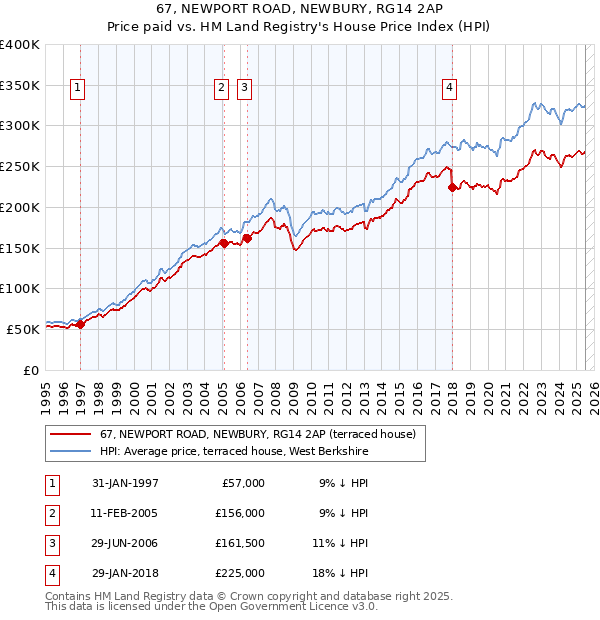 67, NEWPORT ROAD, NEWBURY, RG14 2AP: Price paid vs HM Land Registry's House Price Index