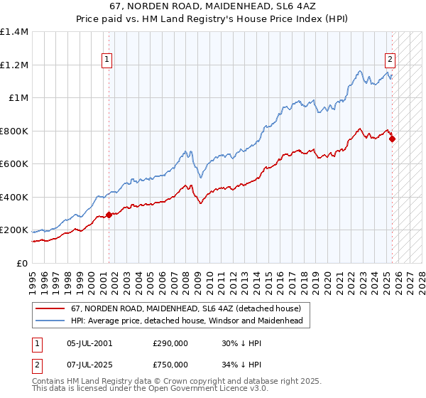 67, NORDEN ROAD, MAIDENHEAD, SL6 4AZ: Price paid vs HM Land Registry's House Price Index