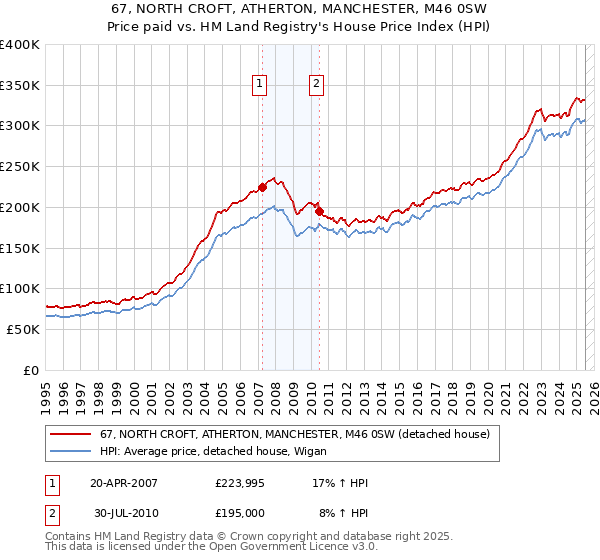 67, NORTH CROFT, ATHERTON, MANCHESTER, M46 0SW: Price paid vs HM Land Registry's House Price Index