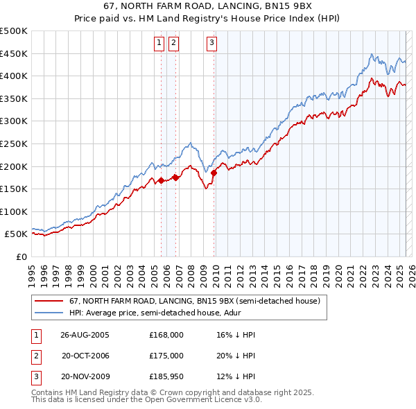 67, NORTH FARM ROAD, LANCING, BN15 9BX: Price paid vs HM Land Registry's House Price Index