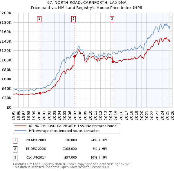67, NORTH ROAD, CARNFORTH, LA5 9NA: Price paid vs HM Land Registry's House Price Index