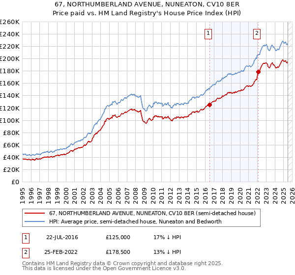 67, NORTHUMBERLAND AVENUE, NUNEATON, CV10 8ER: Price paid vs HM Land Registry's House Price Index