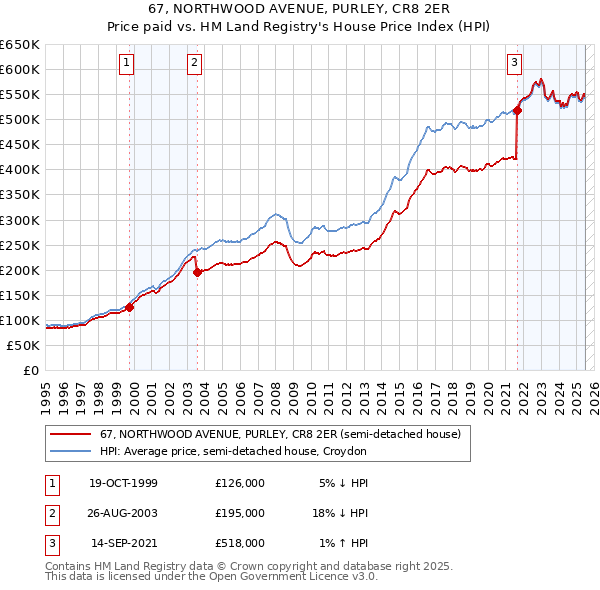 67, NORTHWOOD AVENUE, PURLEY, CR8 2ER: Price paid vs HM Land Registry's House Price Index