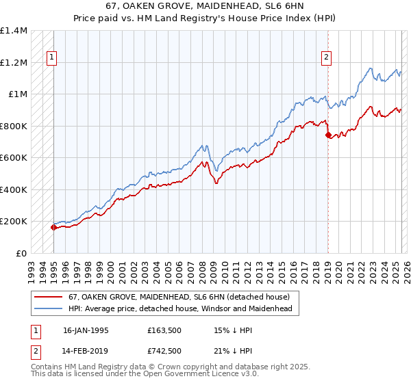67, OAKEN GROVE, MAIDENHEAD, SL6 6HN: Price paid vs HM Land Registry's House Price Index