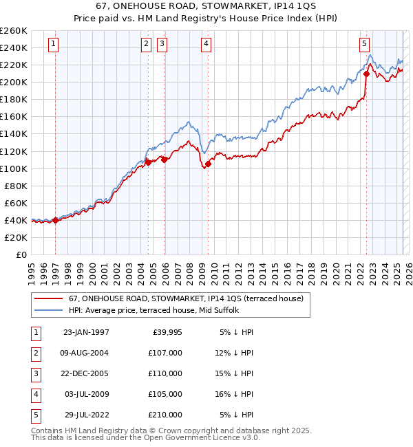 67, ONEHOUSE ROAD, STOWMARKET, IP14 1QS: Price paid vs HM Land Registry's House Price Index