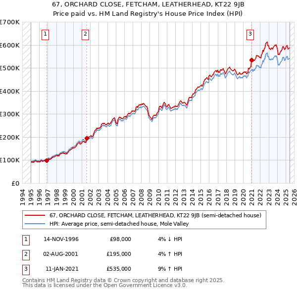 67, ORCHARD CLOSE, FETCHAM, LEATHERHEAD, KT22 9JB: Price paid vs HM Land Registry's House Price Index