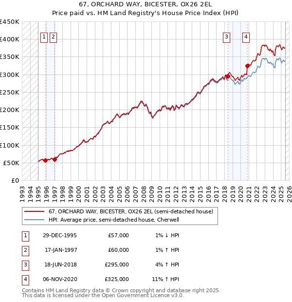 67, ORCHARD WAY, BICESTER, OX26 2EL: Price paid vs HM Land Registry's House Price Index