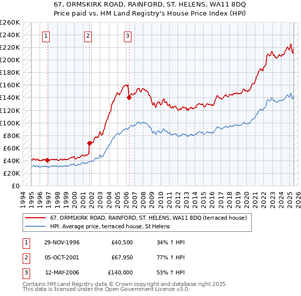 67, ORMSKIRK ROAD, RAINFORD, ST. HELENS, WA11 8DQ: Price paid vs HM Land Registry's House Price Index