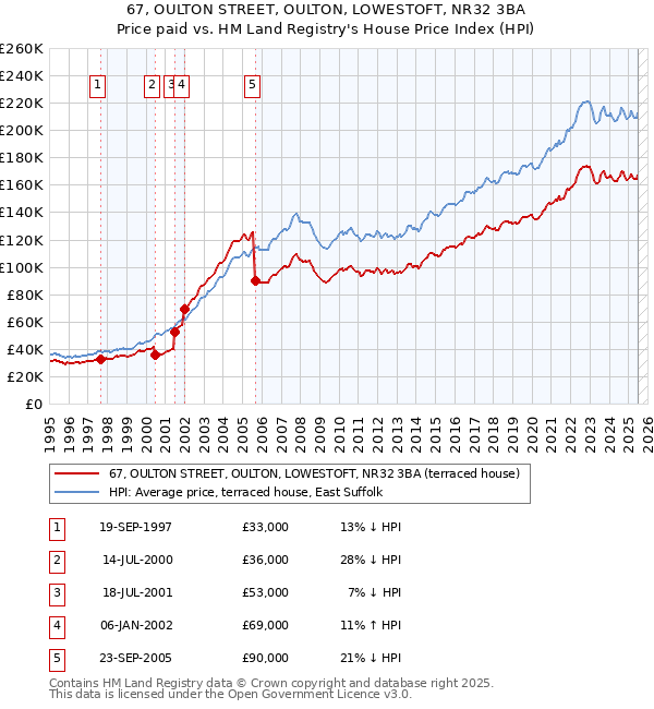 67, OULTON STREET, OULTON, LOWESTOFT, NR32 3BA: Price paid vs HM Land Registry's House Price Index