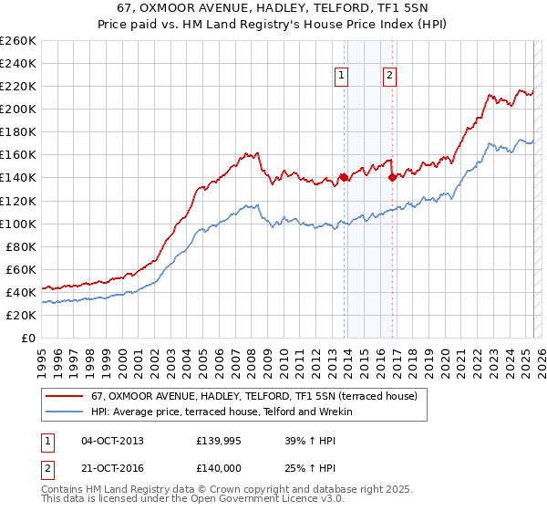 67, OXMOOR AVENUE, HADLEY, TELFORD, TF1 5SN: Price paid vs HM Land Registry's House Price Index