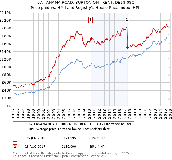 67, PANAMA ROAD, BURTON-ON-TRENT, DE13 0SQ: Price paid vs HM Land Registry's House Price Index