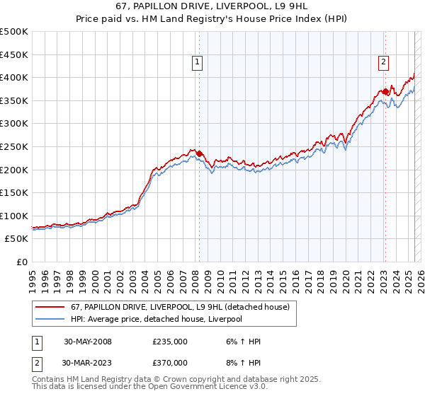67, PAPILLON DRIVE, LIVERPOOL, L9 9HL: Price paid vs HM Land Registry's House Price Index