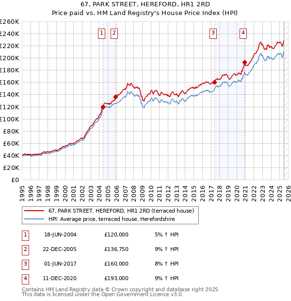 67, PARK STREET, HEREFORD, HR1 2RD: Price paid vs HM Land Registry's House Price Index