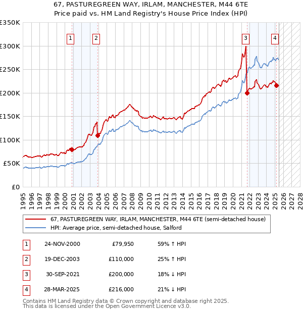 67, PASTUREGREEN WAY, IRLAM, MANCHESTER, M44 6TE: Price paid vs HM Land Registry's House Price Index