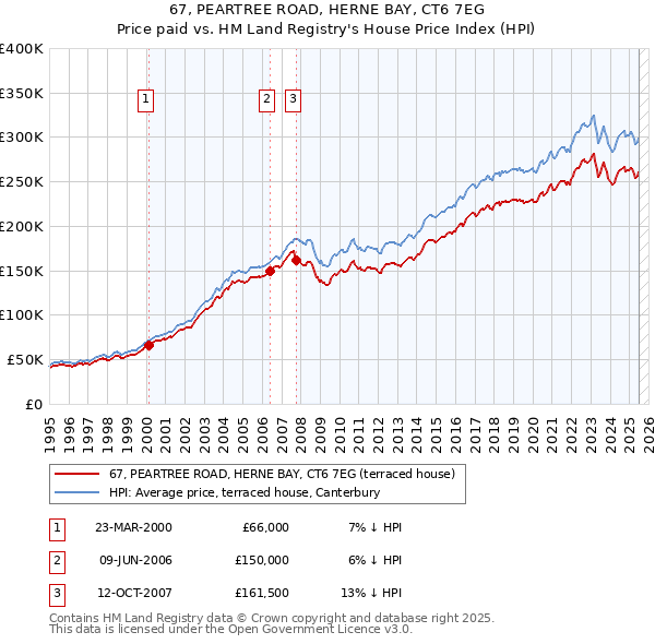 67, PEARTREE ROAD, HERNE BAY, CT6 7EG: Price paid vs HM Land Registry's House Price Index