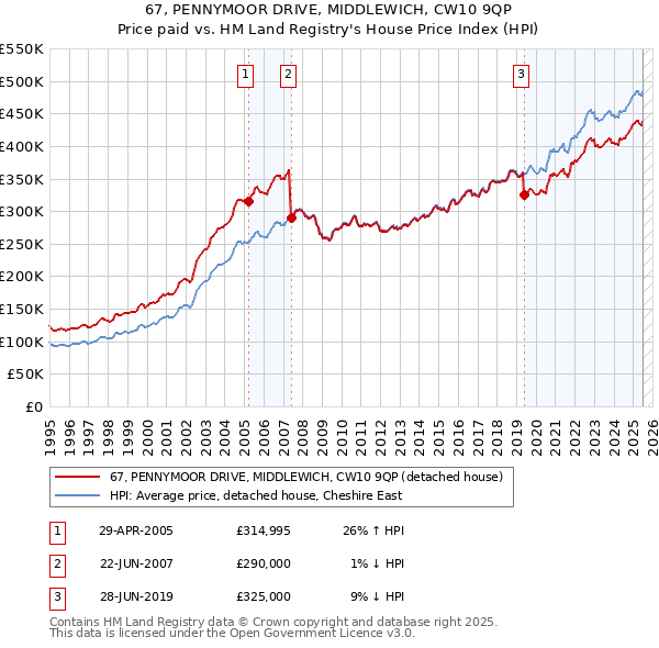 67, PENNYMOOR DRIVE, MIDDLEWICH, CW10 9QP: Price paid vs HM Land Registry's House Price Index