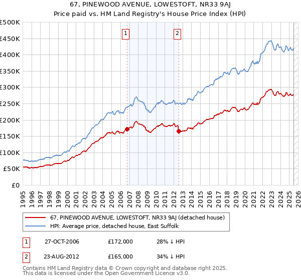 67, PINEWOOD AVENUE, LOWESTOFT, NR33 9AJ: Price paid vs HM Land Registry's House Price Index