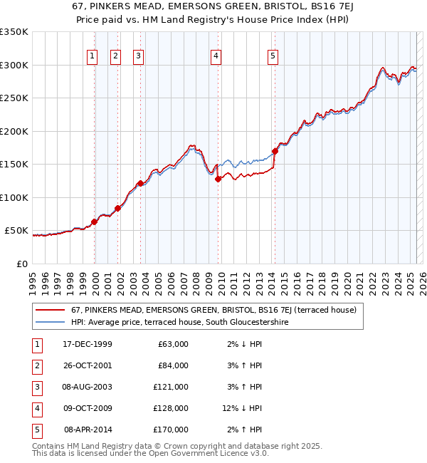 67, PINKERS MEAD, EMERSONS GREEN, BRISTOL, BS16 7EJ: Price paid vs HM Land Registry's House Price Index