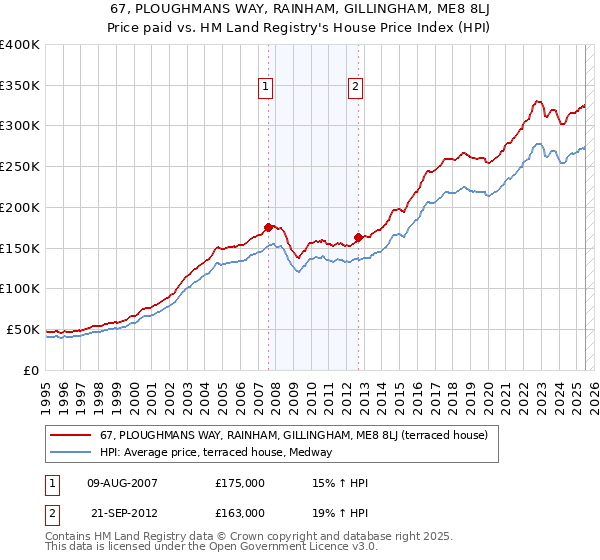 67, PLOUGHMANS WAY, RAINHAM, GILLINGHAM, ME8 8LJ: Price paid vs HM Land Registry's House Price Index