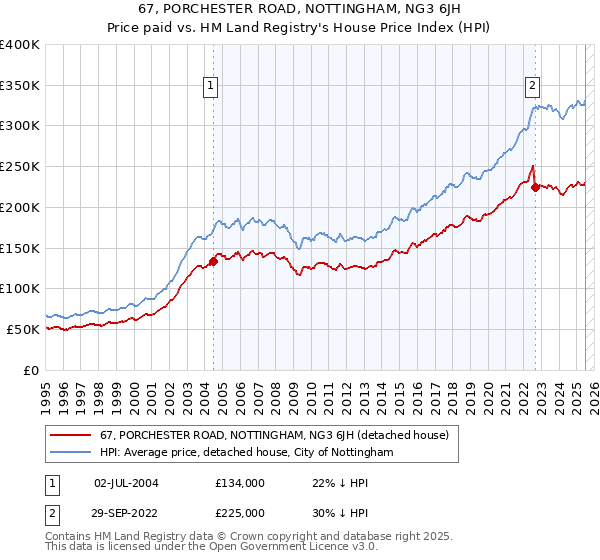 67, PORCHESTER ROAD, NOTTINGHAM, NG3 6JH: Price paid vs HM Land Registry's House Price Index