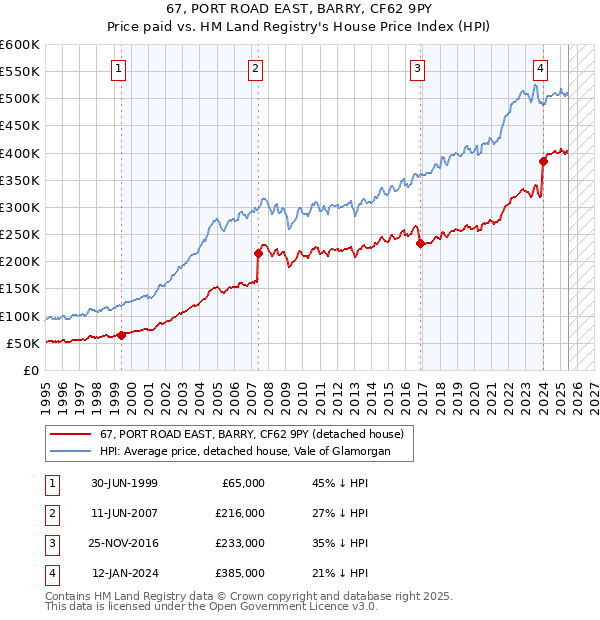67, PORT ROAD EAST, BARRY, CF62 9PY: Price paid vs HM Land Registry's House Price Index